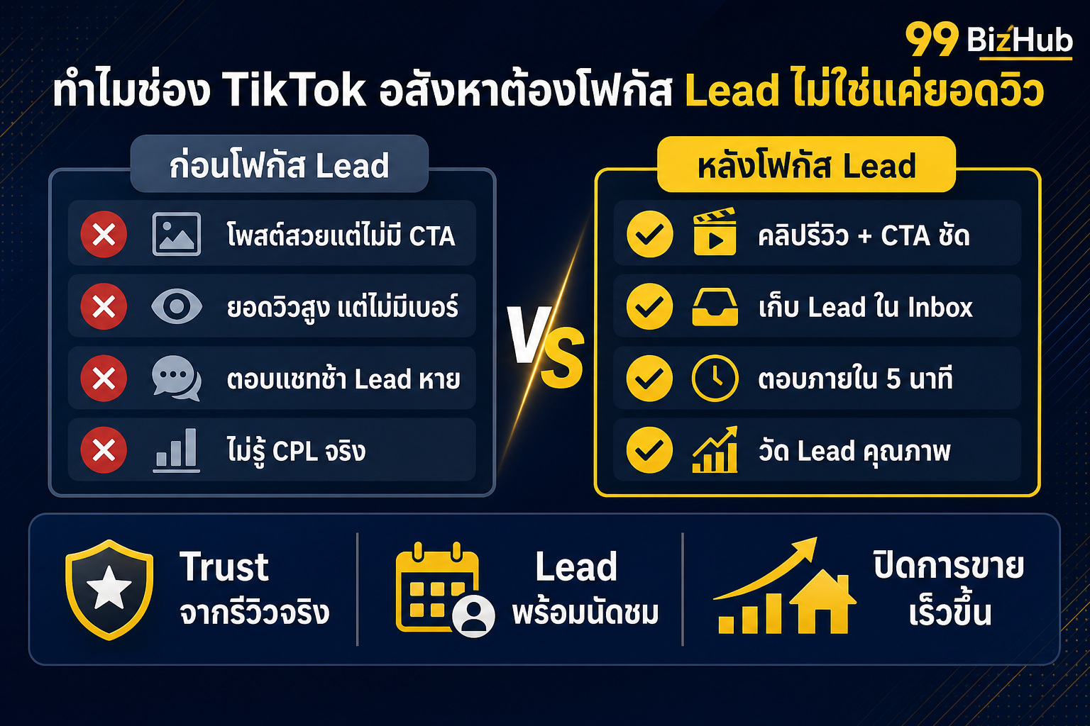 ทำไมช่อง TikTok อสังหาต้องโฟกัส Lead ไม่ใช่แค่ยอดวิว เปรียบเทียบก่อนหลัง