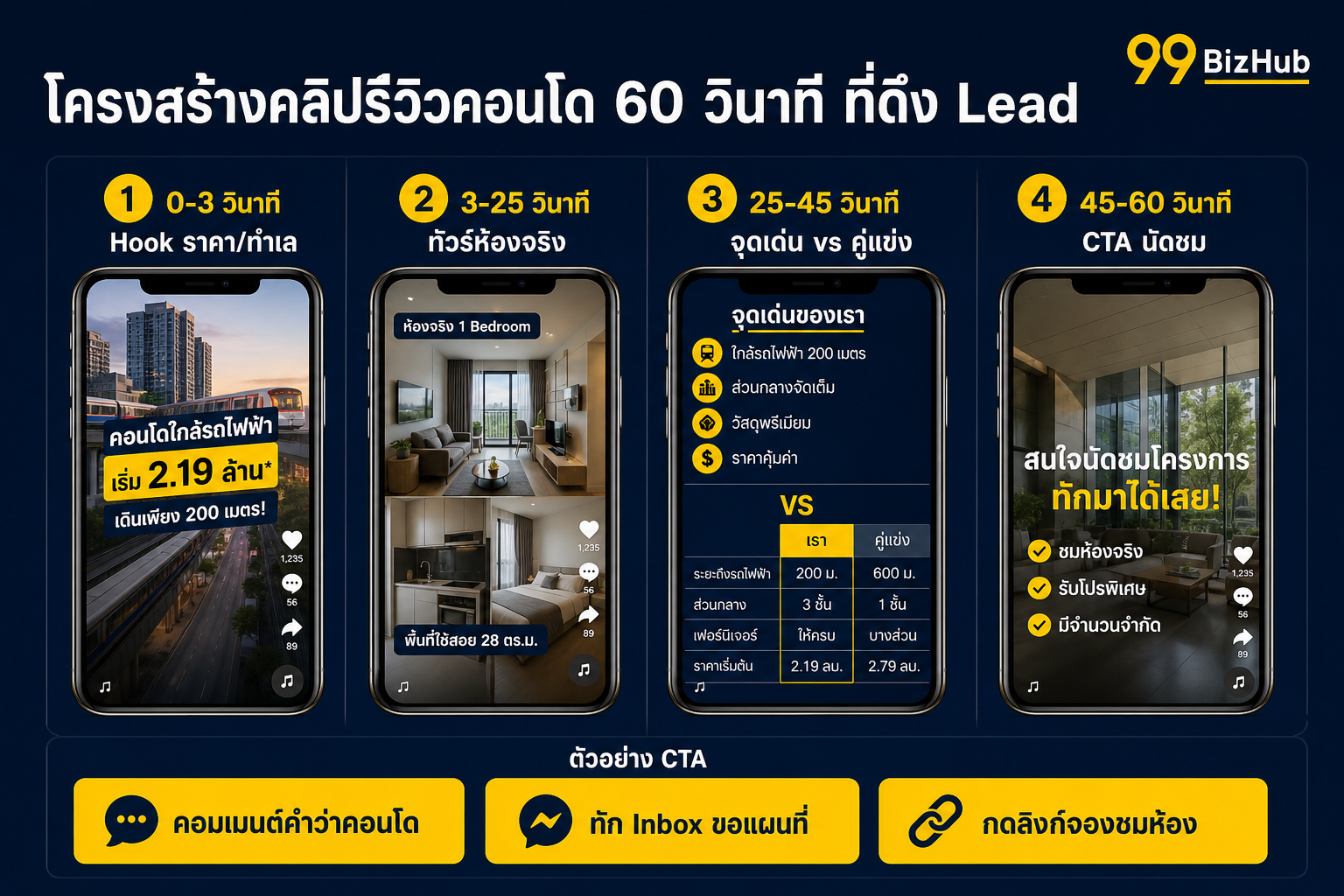 โครงสร้างคลิปรีวิวคอนโด 60 วินาที Hook ทัวร์ จุดเด่น CTA
