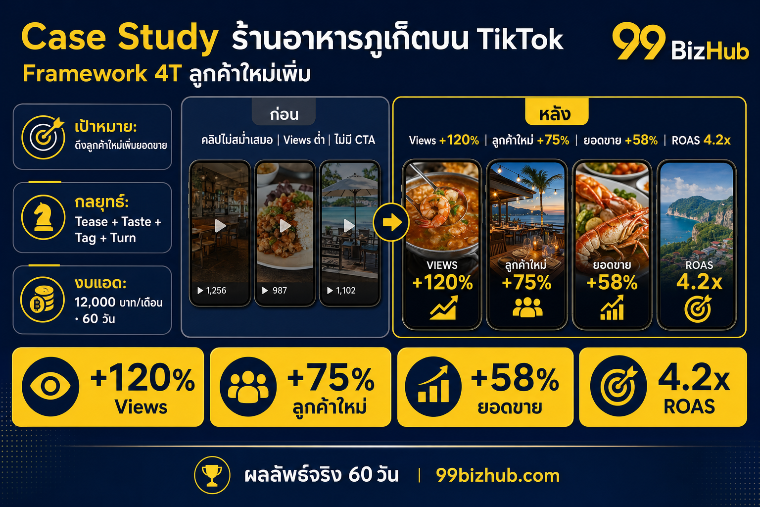 Case Study ร้านอาหารภูเก็ตบน TikTok Framework 4T ลูกค้าใหม่ +75%