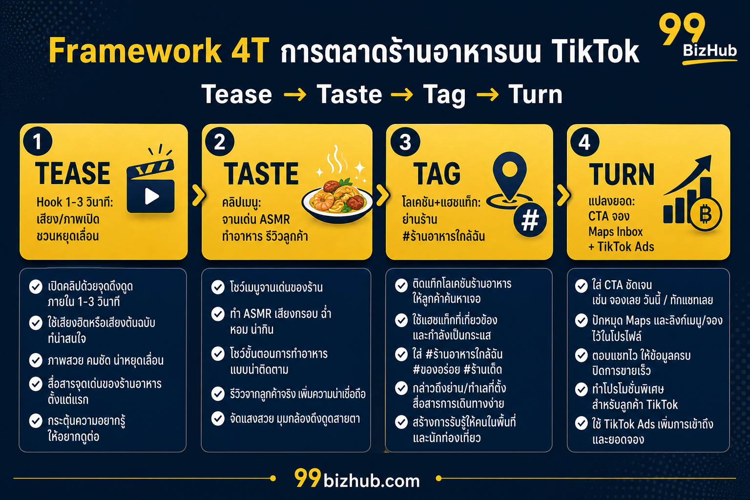 Framework 4T การตลาดร้านอาหารบน TikTok Tease Taste Tag Turn