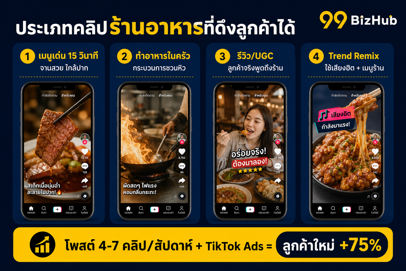 ประเภทคลิปร้านอาหารที่ดึงลูกค้าได้ เมนู ครัว UGC Trend