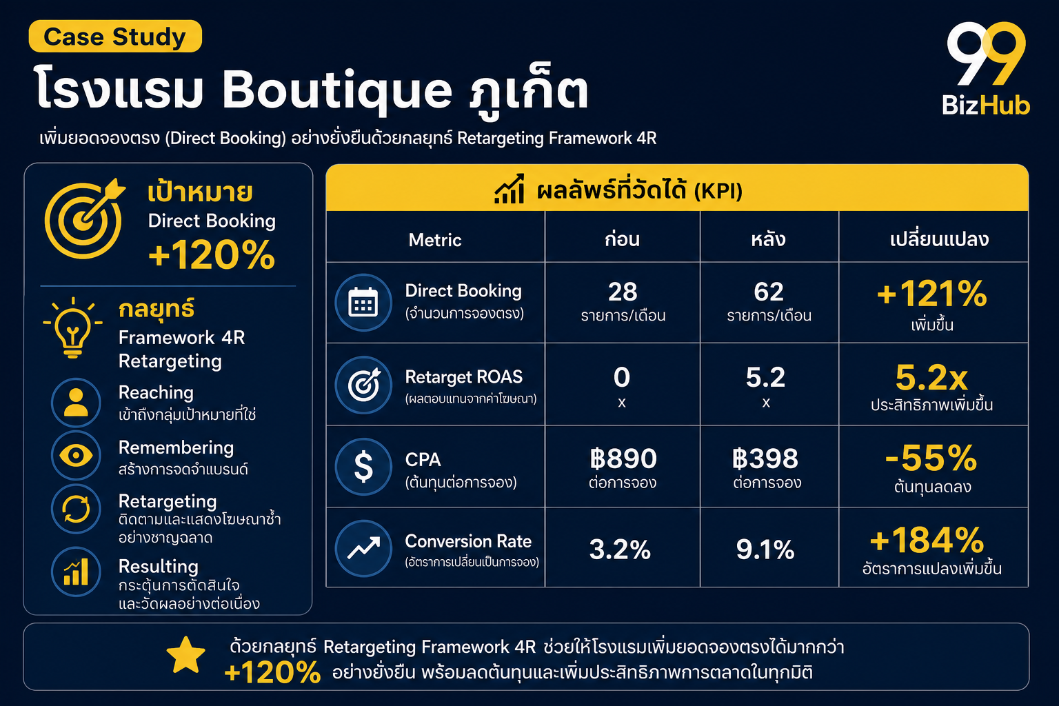 Case Study โรงแรม Boutique ภูเก็ต TikTok Retargeting Booking +121% ROAS 5.2x