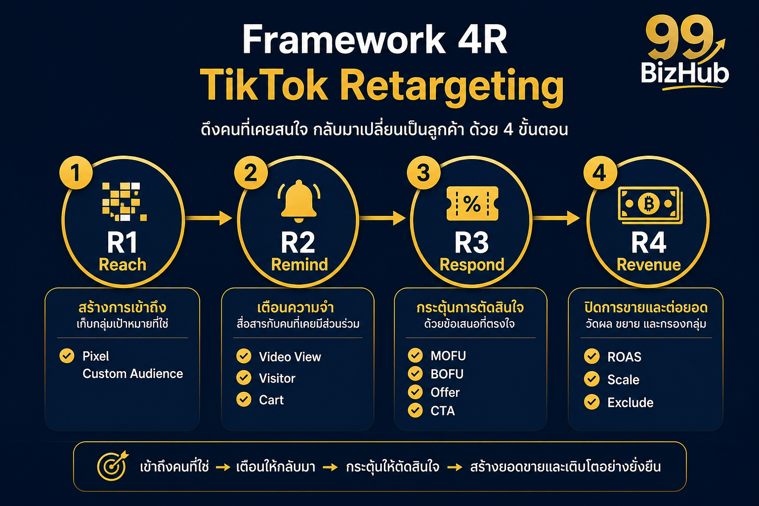 Framework 4R TikTok Retargeting Reach Remind Respond Revenue