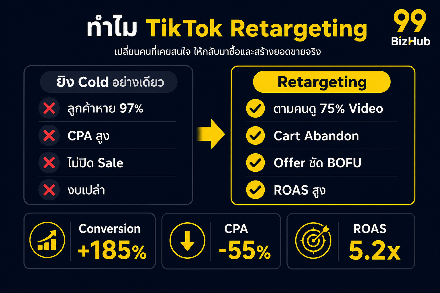 ทำไม TikTok Retargeting เปรียบเทียบ Cold Ads vs Retargeting