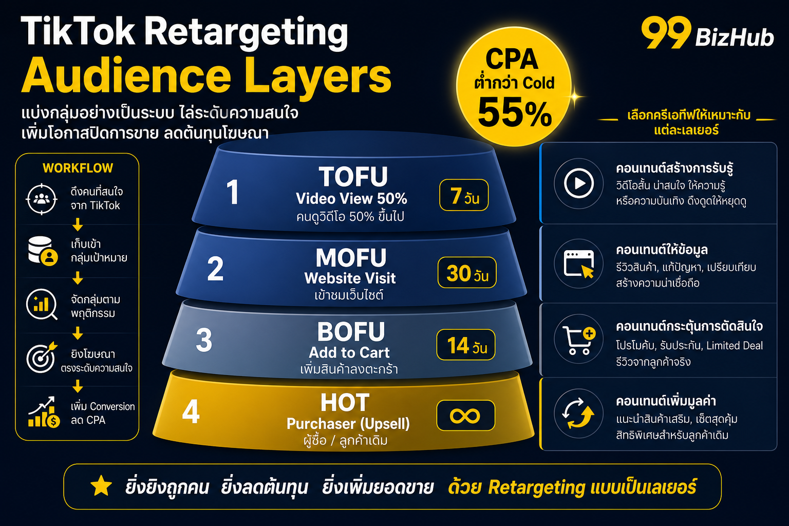 TikTok Retargeting Audience Layers TOFU MOFU BOFU Cart Abandon