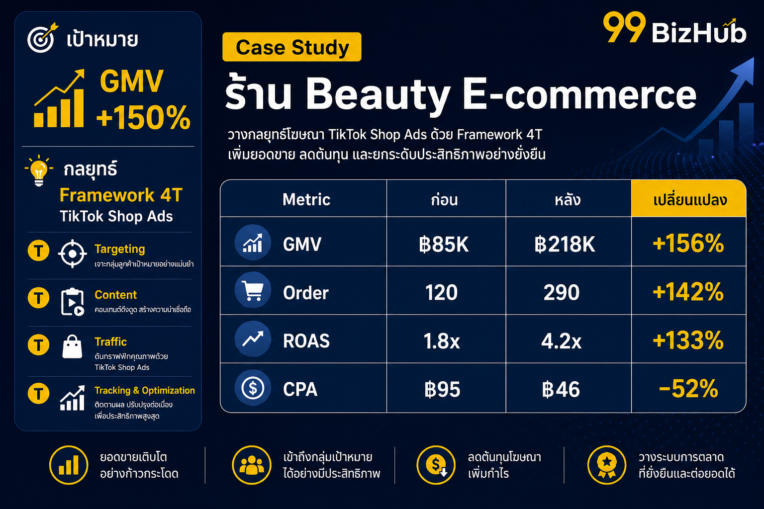 Case Study ร้าน Beauty E-commerce TikTok Shop GMV +156% ROAS 4.2x