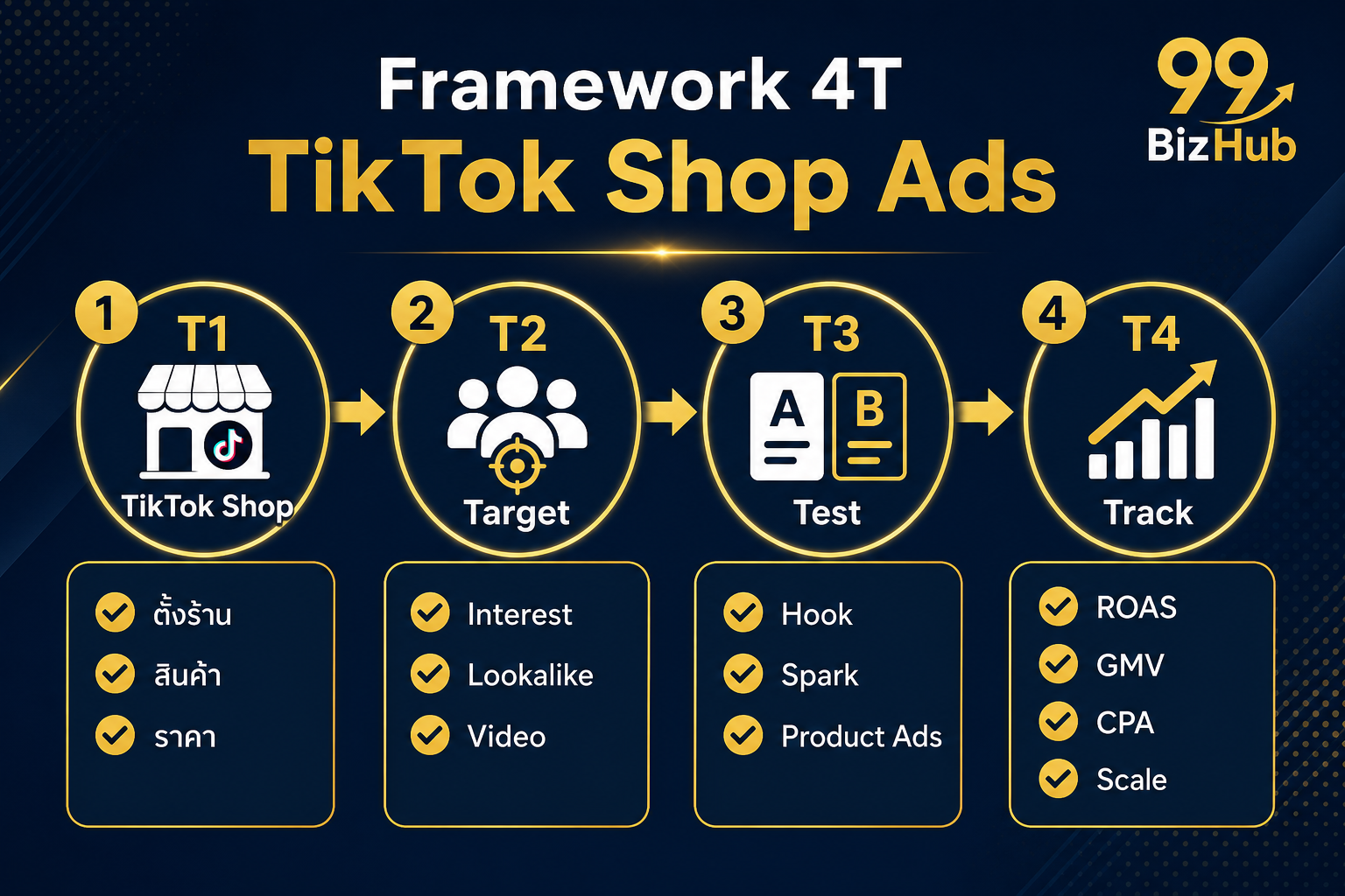 Framework 4T TikTok Shop Ads TikTok Shop Target Test Track