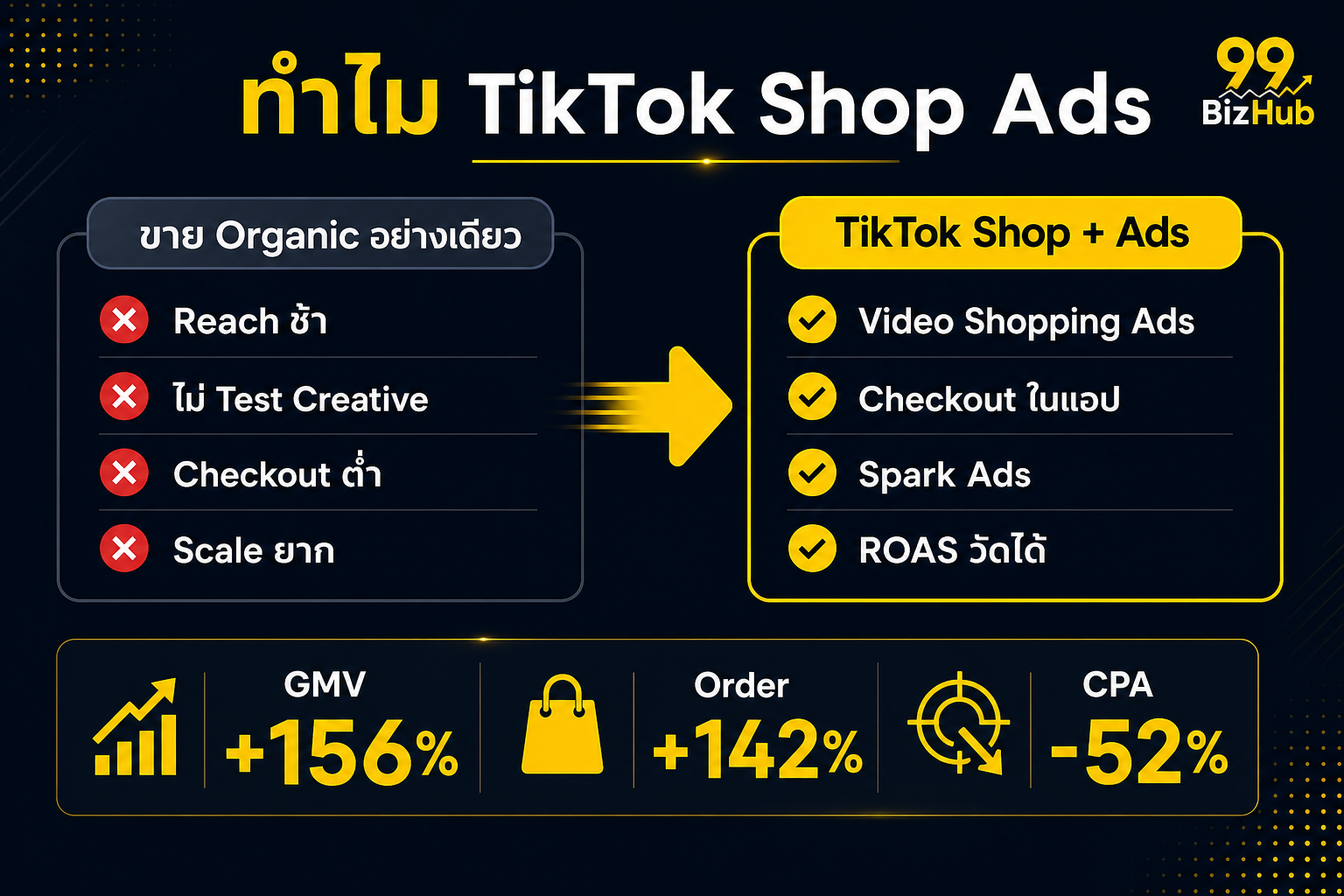 ทำไม TikTok Shop Ads เปรียบเทียบ Organic vs Shop + Ads