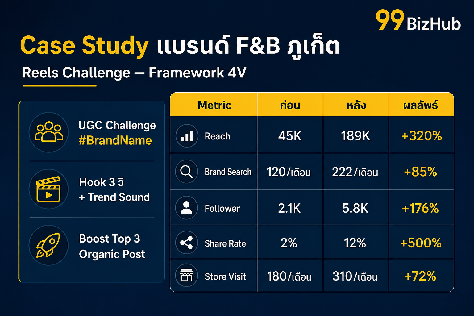 Case Study แบรนด์ F&B ภูเก็ต Viral Reach +320% Brand Search +85%
