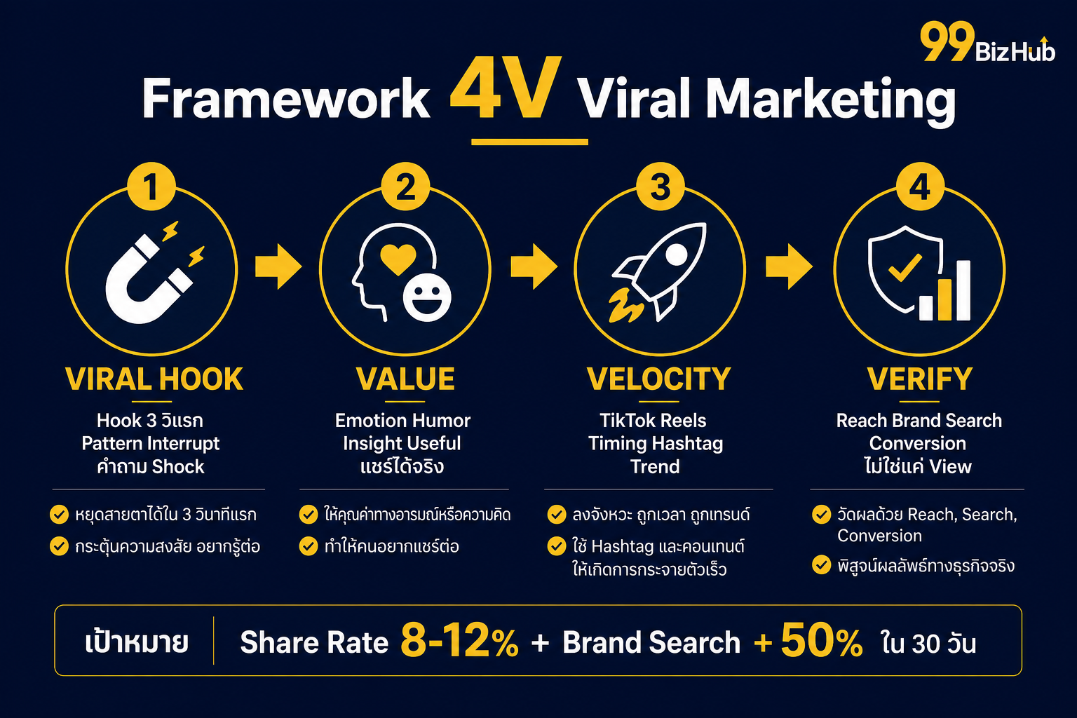 Framework 4V Viral Marketing Viral Hook Value Velocity Verify