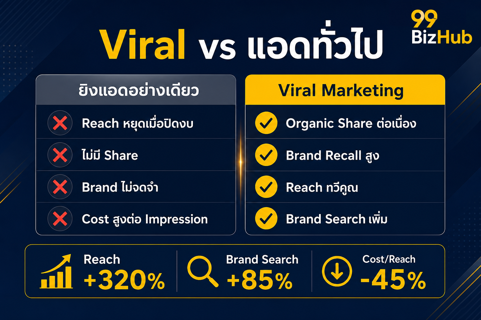 Viral Marketing vs แอดทั่วไป เปรียบเทียบ Reach Brand Recall