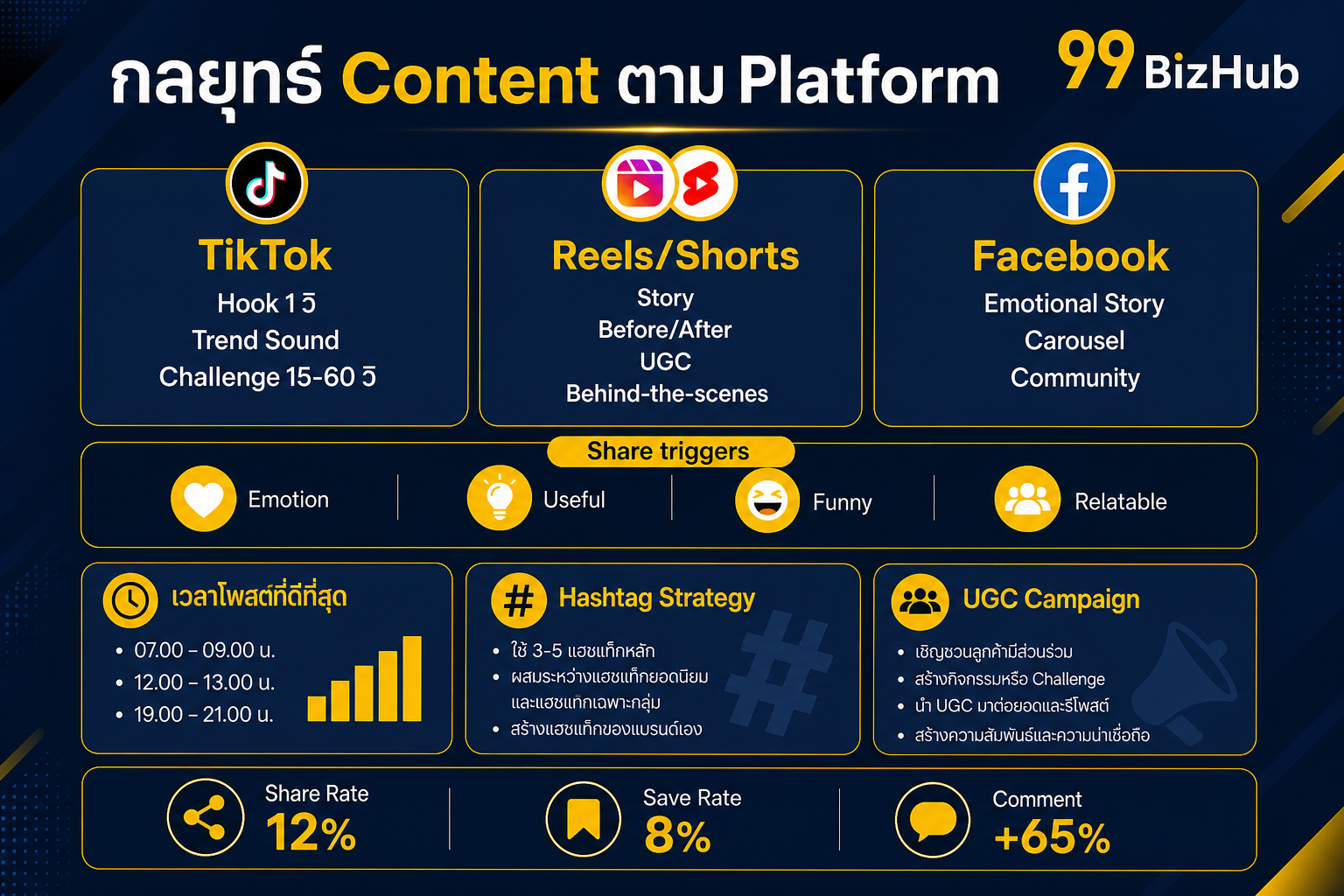 กลยุทธ์ Viral Content TikTok Reels Facebook Share triggers