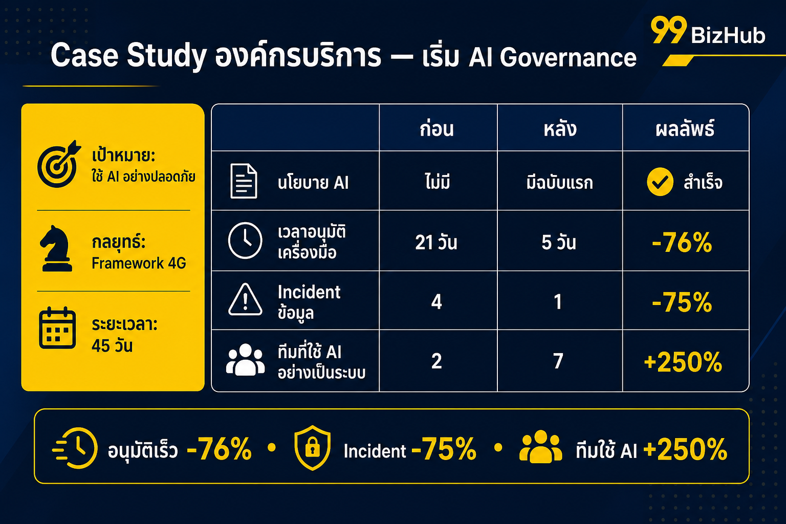 Case Study องค์กรบริการ เริ่ม AI Governance อนุมัติเร็ว -76%