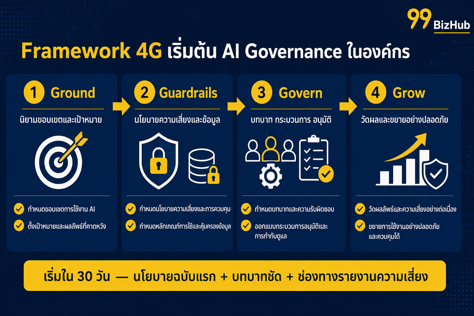 Framework 4G เริ่มต้น AI Governance Ground Guardrails Govern Grow