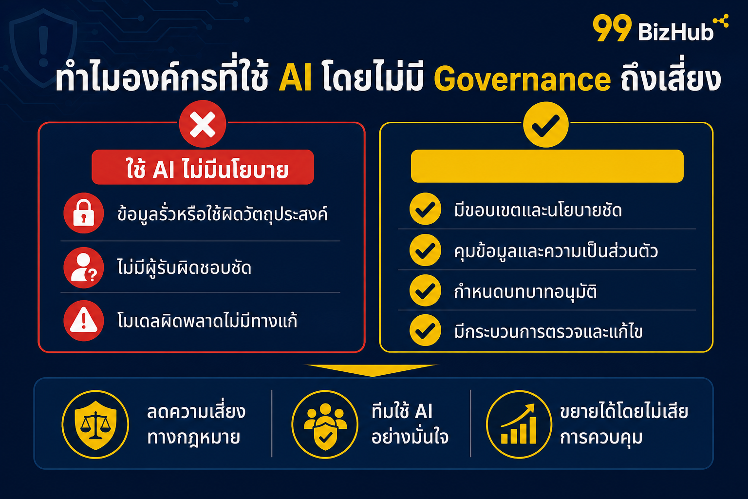 ทำไมองค์กรที่ใช้ AI โดยไม่มี Governance ถึงเสี่ยง เปรียบเทียบปัญหาและแนวทาง