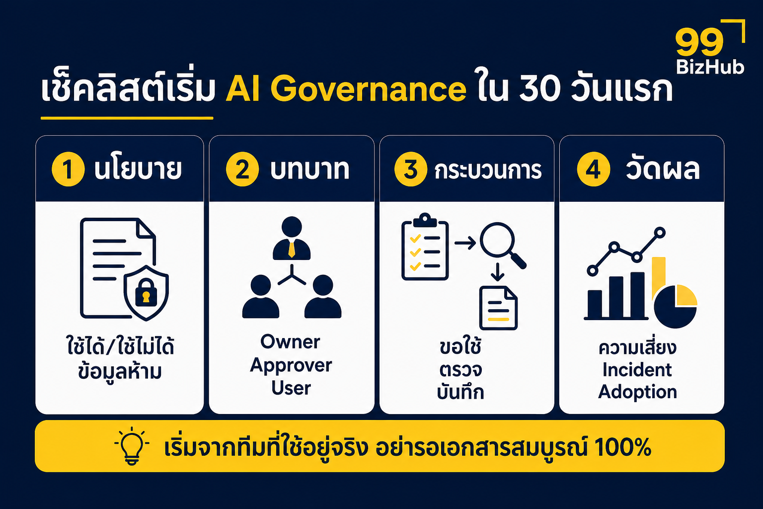 เช็คลิสต์เริ่ม AI Governance ใน 30 วันแรก นโยบาย บทบาท กระบวนการ วัดผล