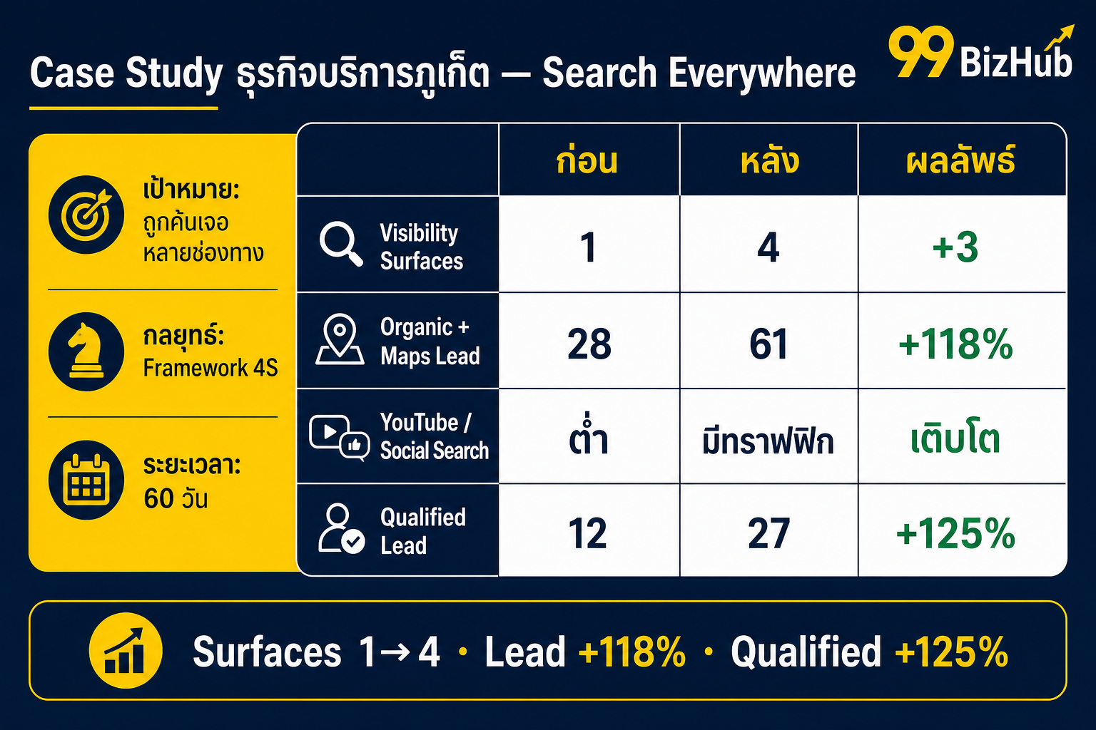 Case Study ธุรกิจบริการภูเก็ต Search Everywhere Surfaces 1→4