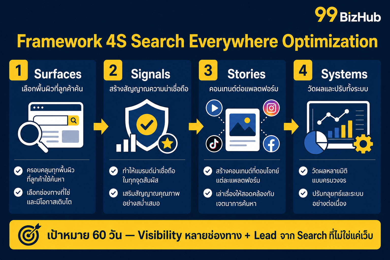 Framework 4S Search Everywhere Optimization Surfaces Signals Stories Systems