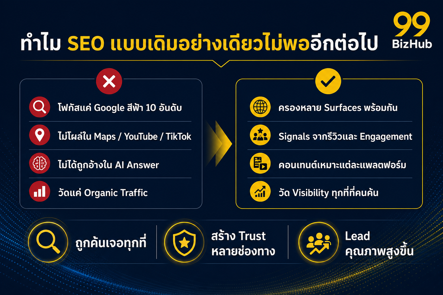 ทำไม SEO แบบเดิมอย่างเดียวไม่พออีกต่อไป เปรียบเทียบปัญหาและแนวทาง
