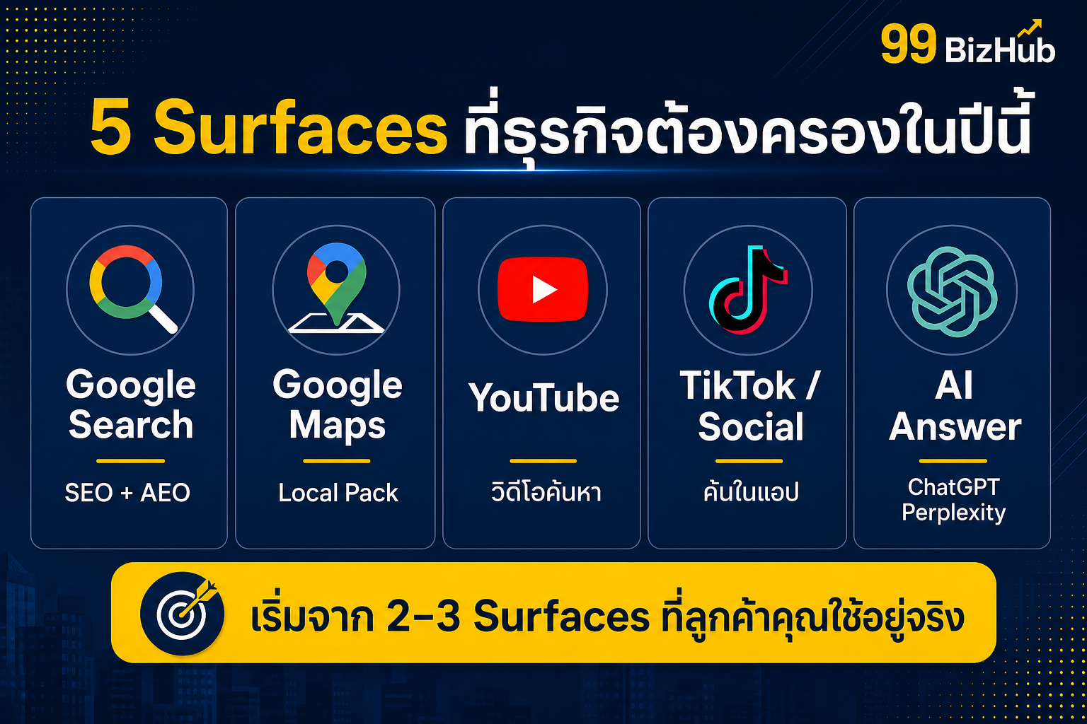 5 Surfaces ที่ธุรกิจต้องครอง Google Maps YouTube TikTok AI Answer